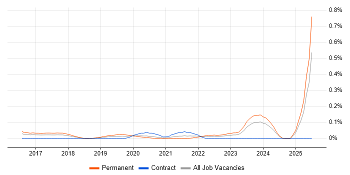 Job vacancy trend for Senior Cybersecurity Consultant in the South West