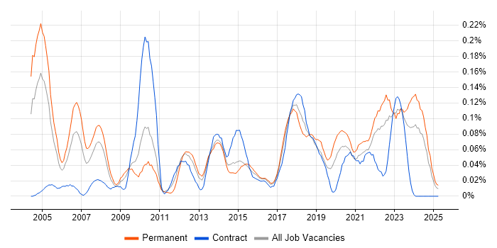 Job vacancy trend for Senior Data Analyst in the South West Job vacancy trend for Senior Data Analyst in the South West