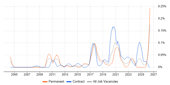 Senior Data Architect job vacancy trend in the South West