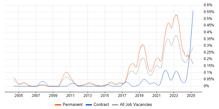 Job vacancy trend for Senior Data Engineer in the South West