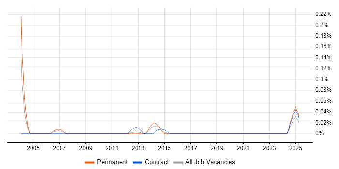 Job vacancy trend for Senior Data Warehouse Project Manager in the South West Job vacancy trend for Senior Data Warehouse Project Manager in the South West