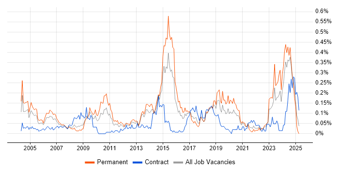 Job vacancy trend for Senior Data Warehouse Specialist in the South West Job vacancy trend for Senior Data Warehouse Specialist in the South West