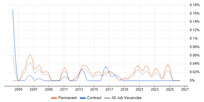 Senior Database Developer job vacancy trend in the South West