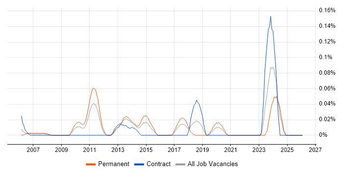 Senior Database Engineer job vacancy trend in the South West