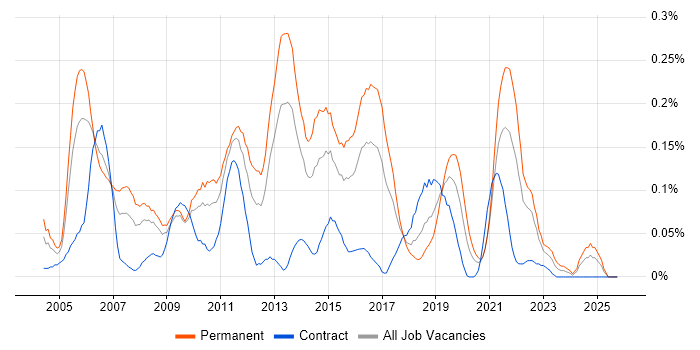 Senior DBA job vacancy trend in the South West