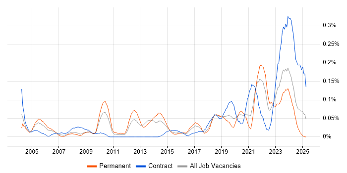 Job vacancy trend for Senior Delivery Manager in the South West Job vacancy trend for Senior Delivery Manager in the South West