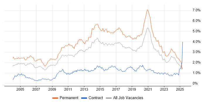 Job vacancy trend for Senior Developer in the South West Job vacancy trend for Senior Developer in the South West