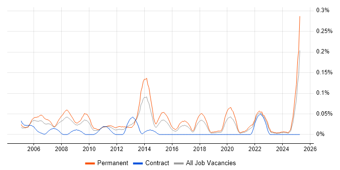Job vacancy trend for Senior Development Engineer in the South West Job vacancy trend for Senior Development Engineer in the South West