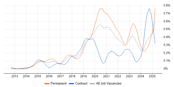 Job vacancy trend for Senior DevOps Engineer in the South West Job vacancy trend for Senior DevOps Engineer in the South West