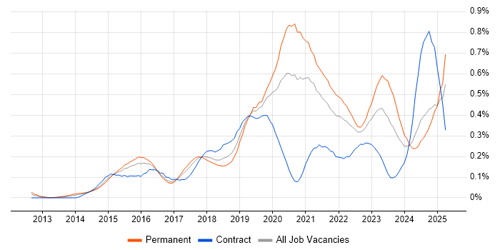 Job vacancy trend for Senior DevOps in the South West Job vacancy trend for Senior DevOps in the South West