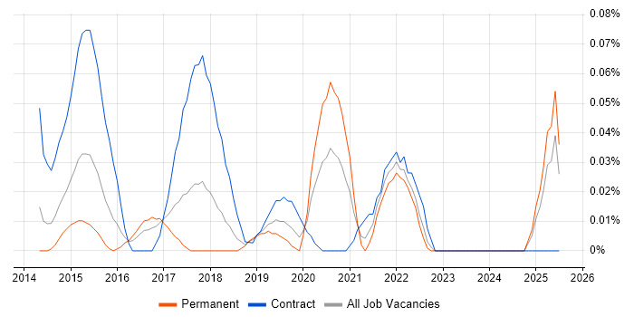 Job vacancy trend for Senior Digital Analyst in the South West