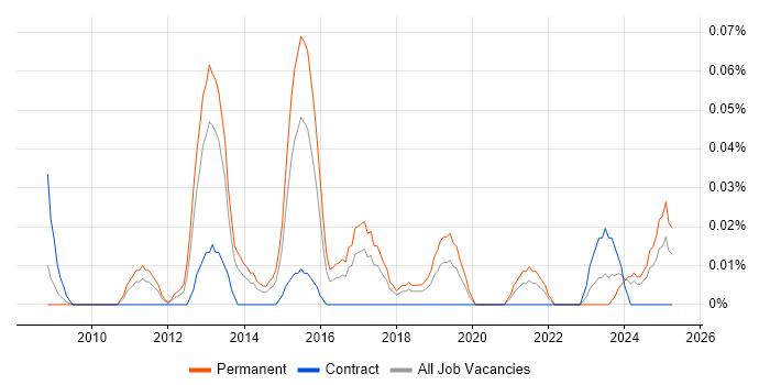 Job vacancy trend for Senior Drupal Developer in the South West Job vacancy trend for Senior Drupal Developer in the South West