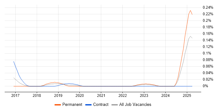 Job vacancy trend for Senior Dynamics 365 Developer in the South West Job vacancy trend for Senior Dynamics 365 Developer in the South West