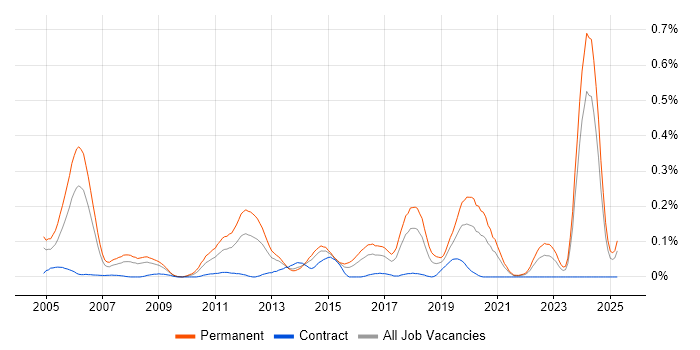 Job vacancy trend for Senior Embedded Software Engineer in the South West Job vacancy trend for Senior Embedded Software Engineer in the South West