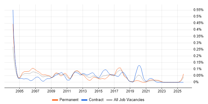 Senior Financial Analyst job vacancy trend in the South West