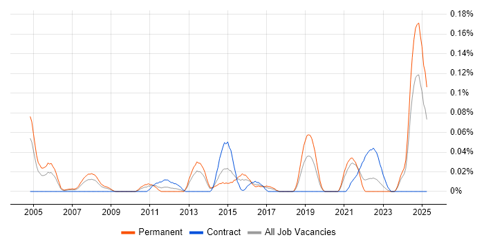 Job vacancy trend for Senior FPGA Engineer in the South West Job vacancy trend for Senior FPGA Engineer in the South West