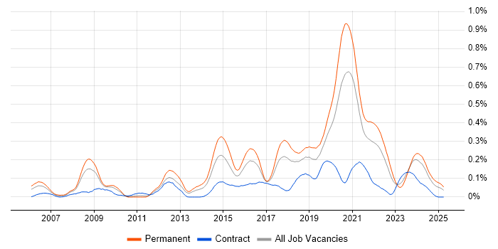 Job vacancy trend for Senior Front-End Developer in the South West Job vacancy trend for Senior Front-End Developer in the South West