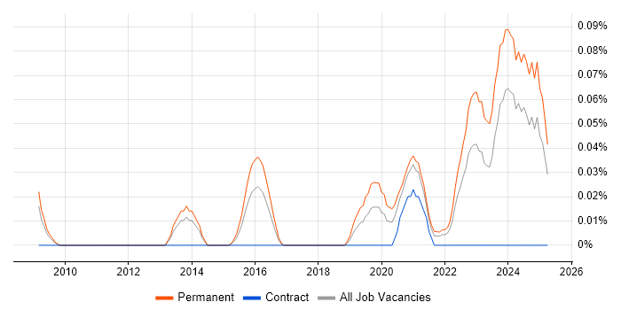 Job vacancy trend for Senior Front-End Engineer (Client-Side Engineer) in the South West Job vacancy trend for Senior Front-End Engineer (Client-Side Engineer) in the South West