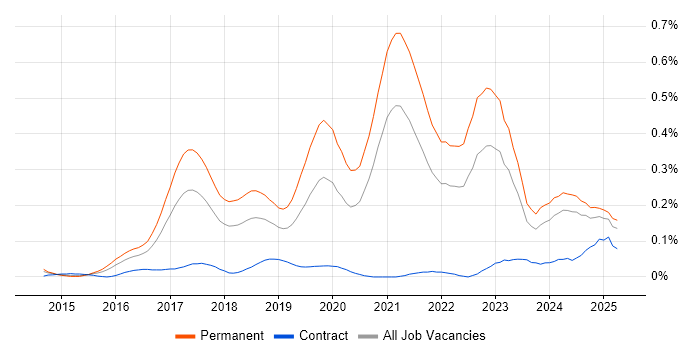 Job vacancy trend for Senior Full-Stack Developer in the South West Job vacancy trend for Senior Full-Stack Developer in the South West