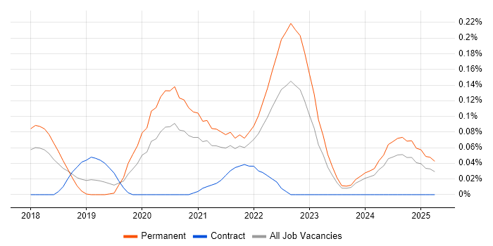 Job vacancy trend for Senior Full-Stack Engineer in the South West Job vacancy trend for Senior Full-Stack Engineer in the South West