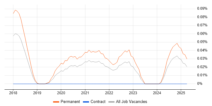 Job vacancy trend for Senior Full-Stack Software Engineer in the South West Job vacancy trend for Senior Full-Stack Software Engineer in the South West