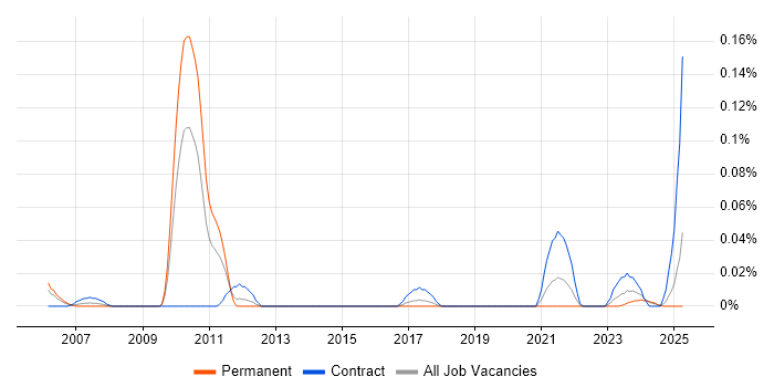 Job vacancy trend for Senior Functional Consultant in the South West Job vacancy trend for Senior Functional Consultant in the South West