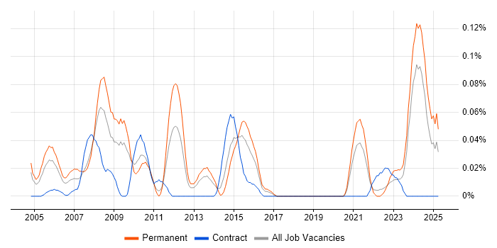 Job vacancy trend for Senior Hardware Engineer in the South West Job vacancy trend for Senior Hardware Engineer in the South West
