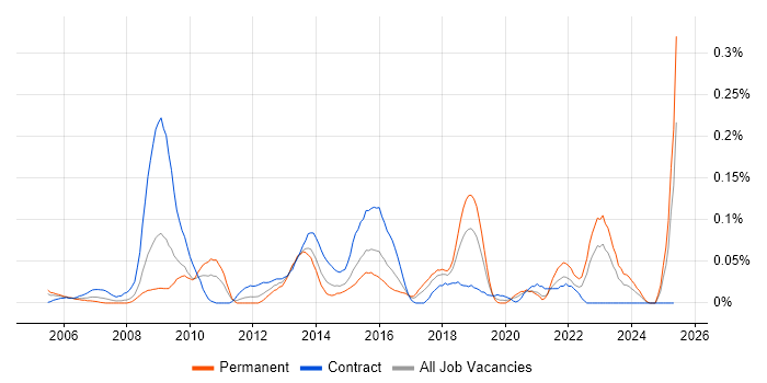 Job vacancy trend for Senior Information Analyst in the South West Job vacancy trend for Senior Information Analyst in the South West