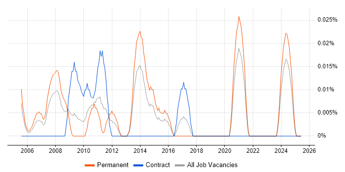 Job vacancy trend for Senior Information Architect in the South West Job vacancy trend for Senior Information Architect in the South West