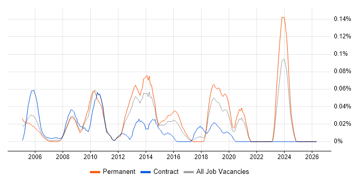 Senior Infrastructure Analyst job vacancy trend in the South West