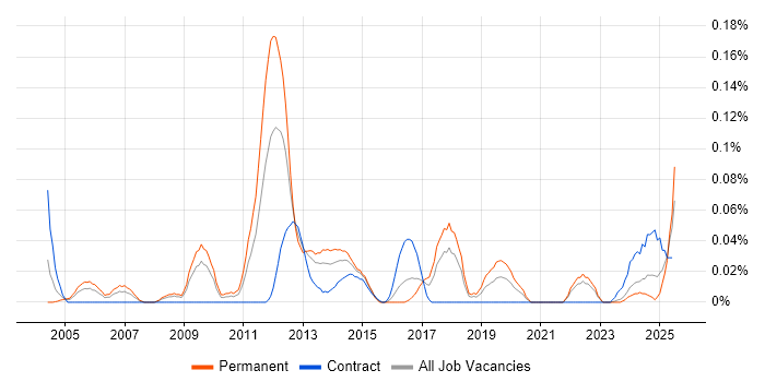 Job vacancy trend for Senior Insight Analyst in the South West Job vacancy trend for Senior Insight Analyst in the South West