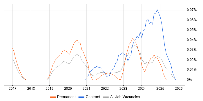 Senior Interaction Designer job vacancy trend in the South West