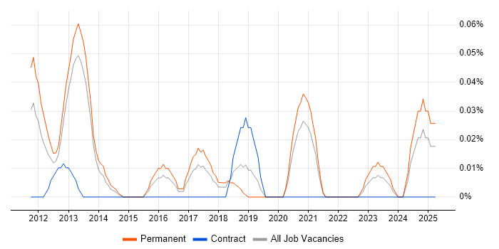 Job vacancy trend for Senior iOS Android Developer in the South West Job vacancy trend for Senior iOS Android Developer in the South West