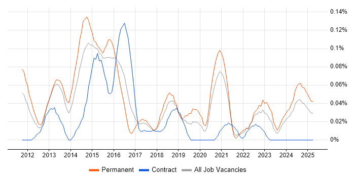 Job vacancy trend for Senior iOS Developer in the South West Job vacancy trend for Senior iOS Developer in the South West
