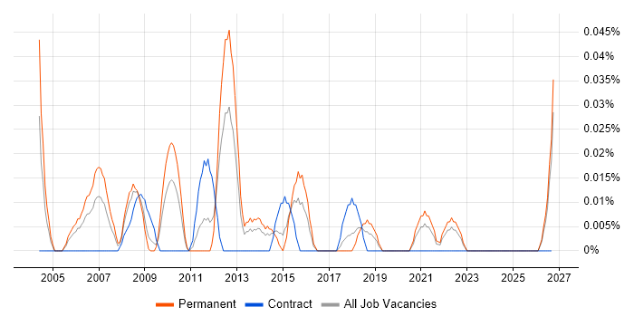 Senior IT Administrator job vacancy trend in the South West