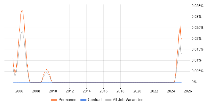 Job vacancy trend for Senior IT Audit Manager in the South West Job vacancy trend for Senior IT Audit Manager in the South West
