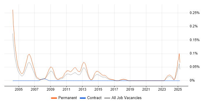 Job vacancy trend for Senior IT Auditor in the South West Job vacancy trend for Senior IT Auditor in the South West