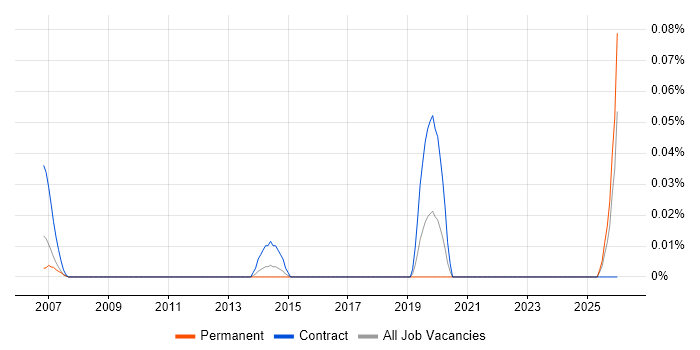 Senior IT Buyer job vacancy trend in the South West