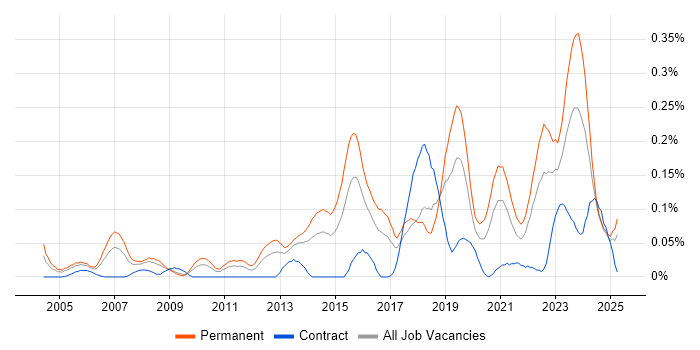 Job vacancy trend for Senior IT Engineer in the South West Job vacancy trend for Senior IT Engineer in the South West