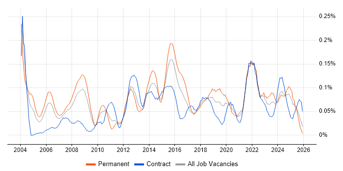 Senior IT Manager job vacancy trend in the South West
