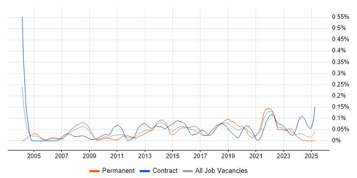 Job vacancy trend for Senior IT Project Manager in the South West Job vacancy trend for Senior IT Project Manager in the South West