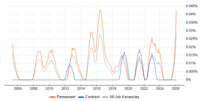 Senior IT Support Analyst job vacancy trend in the South West