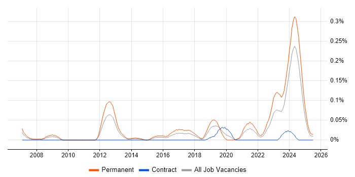 Job vacancy trend for Senior IT Technician in the South West