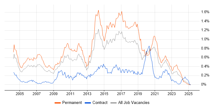 Job vacancy trend for Senior Java Developer in the South West Job vacancy trend for Senior Java Developer in the South West