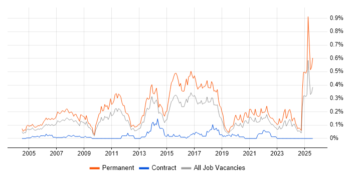 Job vacancy trend for Senior Java Engineer in the South West Job vacancy trend for Senior Java Engineer in the South West