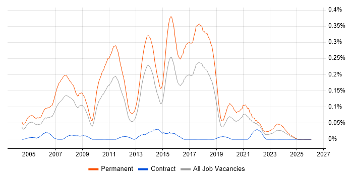 Senior Java Software Engineer job vacancy trend in the South West