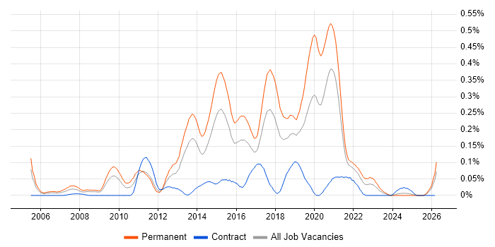 Senior JavaScript Developer job vacancy trend in the South West