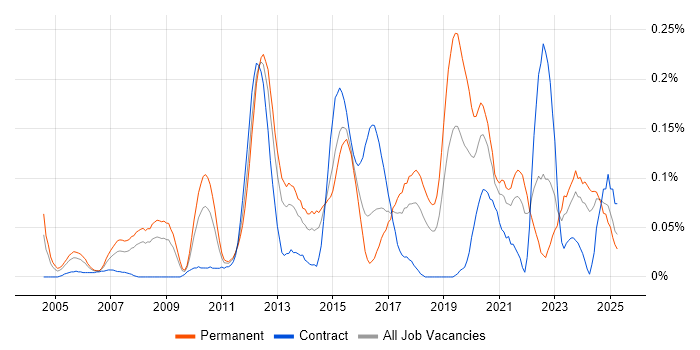 Job vacancy trend for Senior Linux Engineer in the South West Job vacancy trend for Senior Linux Engineer in the South West
