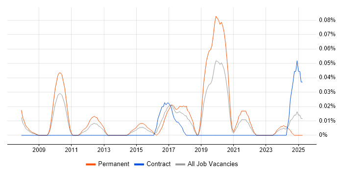 Job vacancy trend for Senior Linux Systems Engineer in the South West Job vacancy trend for Senior Linux Systems Engineer in the South West