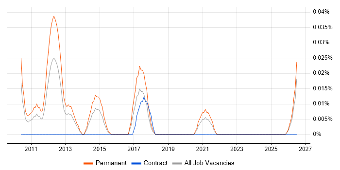 Senior Magento Developer job vacancy trend in the South West